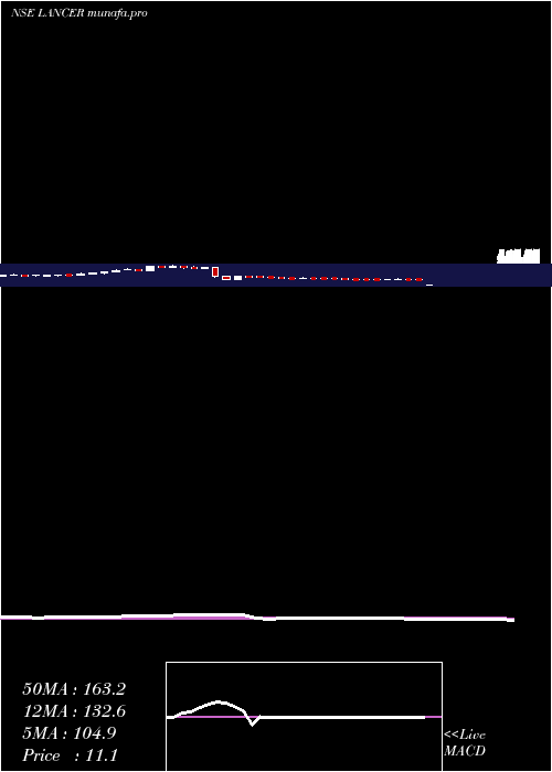  weekly chart LancerContainer