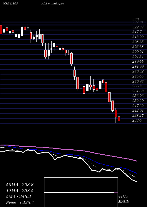  Daily chart LaOpala