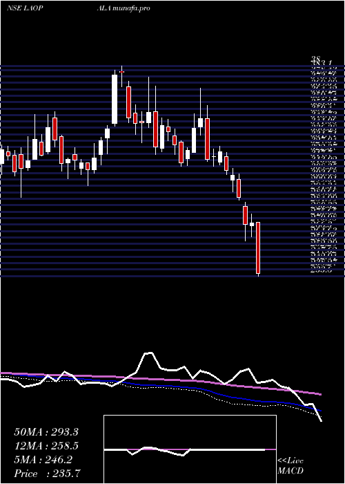  weekly chart LaOpala