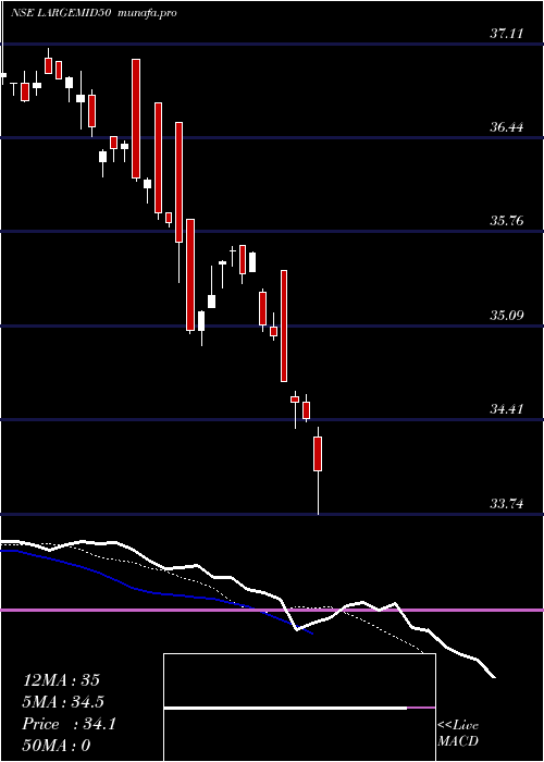  Daily chart MiraeamcLargemid50