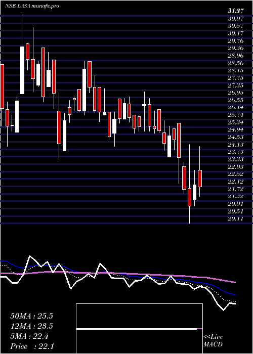  Daily chart LasaSupergenerics