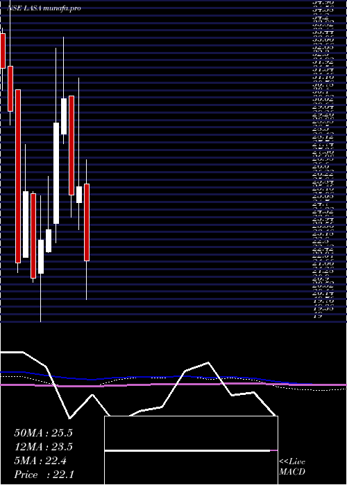  monthly chart LasaSupergenerics