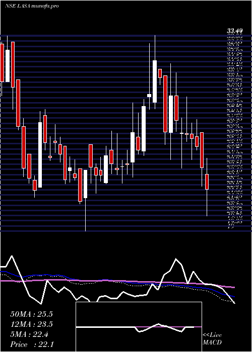  weekly chart LasaSupergenerics