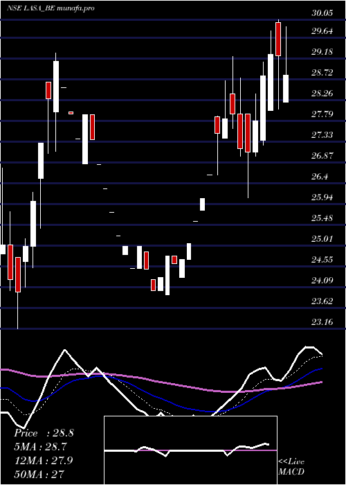  Daily chart LasaSupergenerics