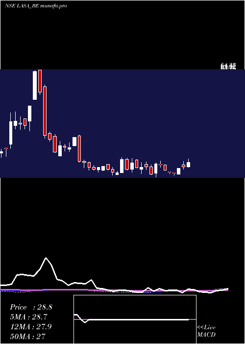  weekly chart LasaSupergenerics