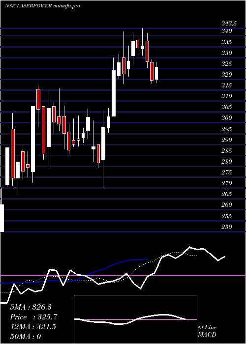  Daily chart LaserPower