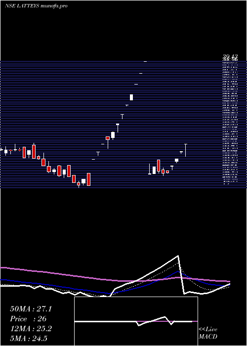  Daily chart LatteysIndustries