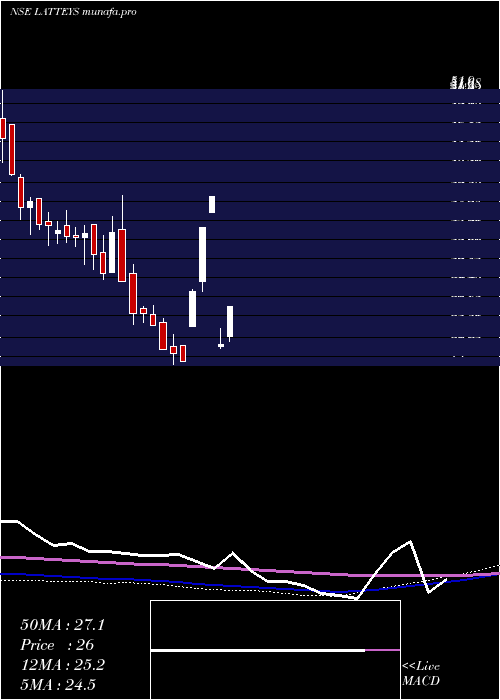  weekly chart LatteysIndustries
