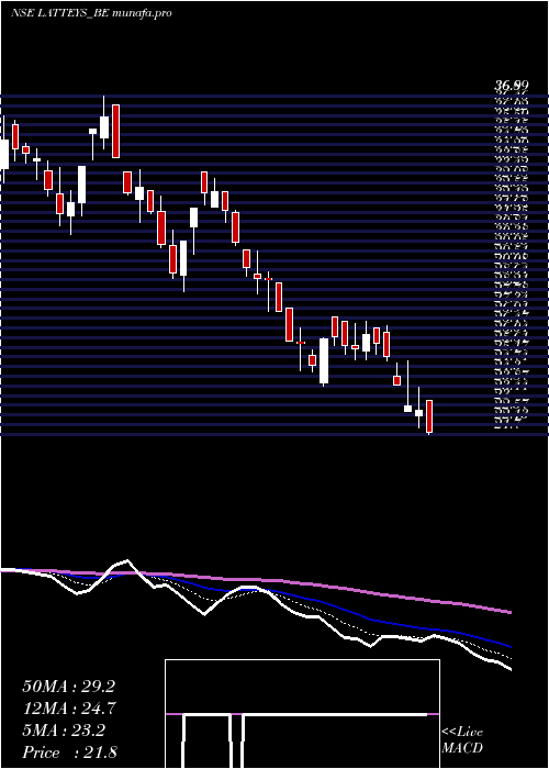  Daily chart LatteysIndustries