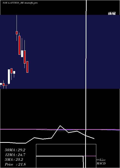  monthly chart LatteysIndustries