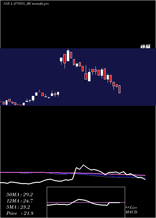  weekly chart LatteysIndustries