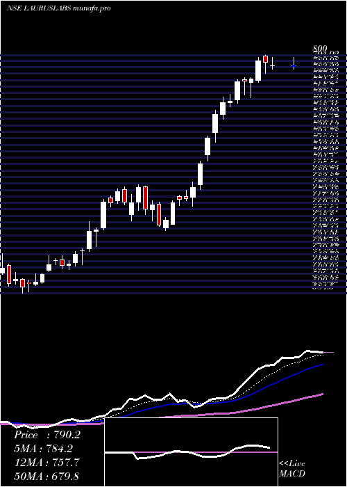  Daily chart LaurusLabs