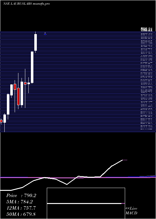  monthly chart LaurusLabs