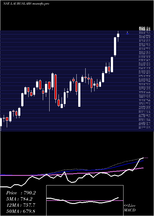  weekly chart LaurusLabs
