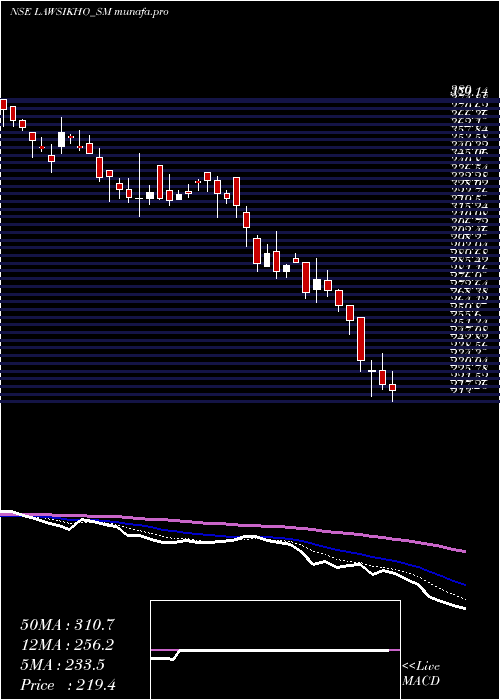  Daily chart AddictiveLearning