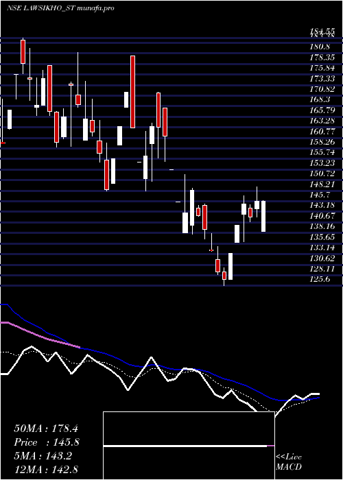 Daily chart AddictiveLearning