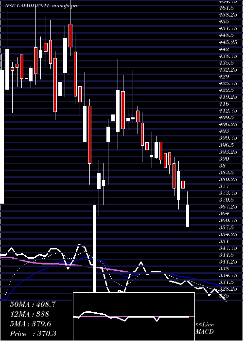 Daily chart LaxmiDental