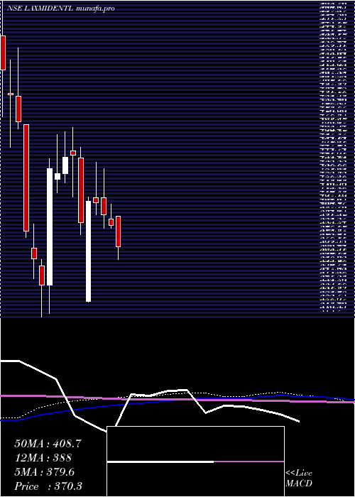 weekly chart LaxmiDental