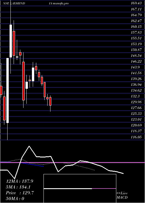Daily chart LaxmiIndia