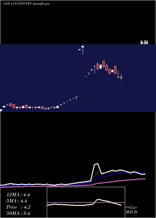 Daily chart LccInfotech