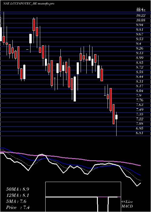  Daily chart LccInfotech