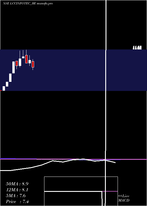  monthly chart LccInfotech