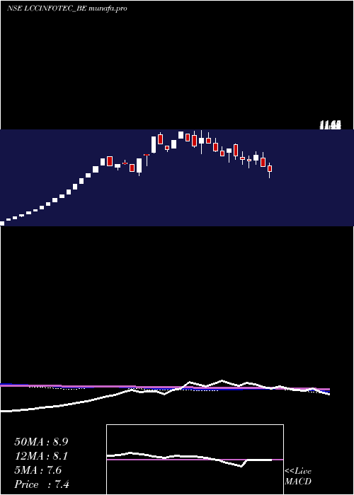  weekly chart LccInfotech