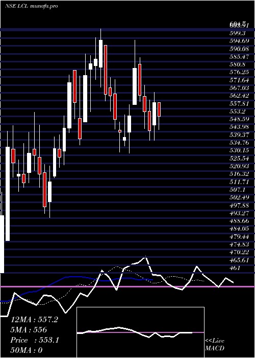  Daily chart LohiaCorp