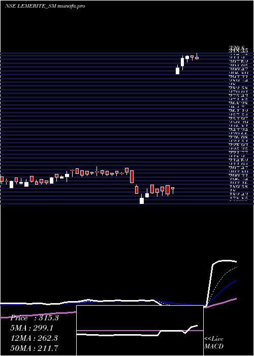 Daily chart LeMerite