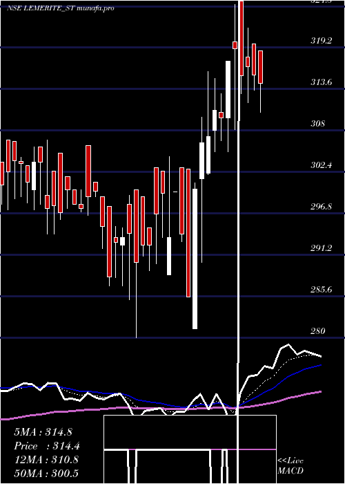 Daily chart LeMerite