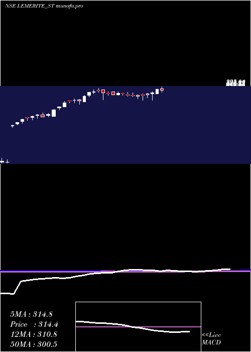 weekly chart LeMerite