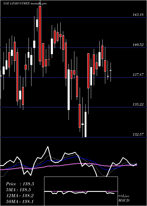  Daily chart LemonTree