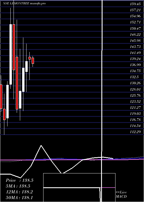  monthly chart LemonTree