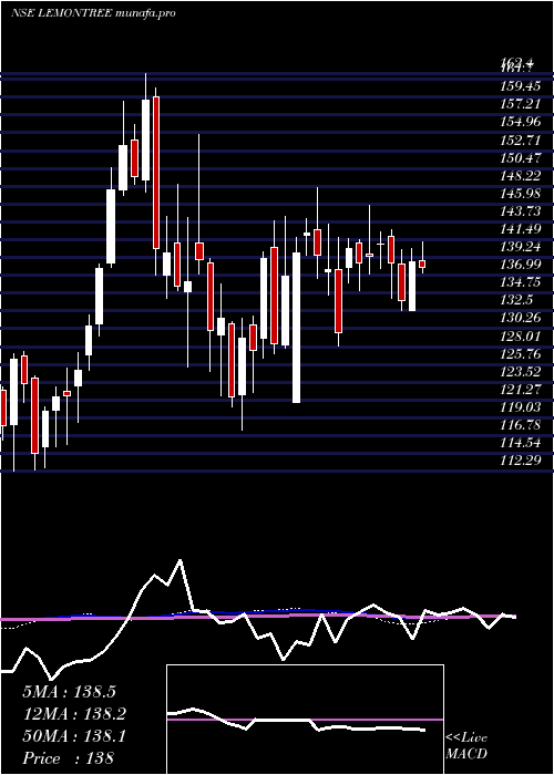  weekly chart LemonTree