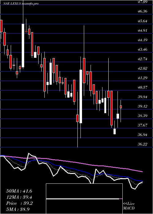  Daily chart LexusGranito