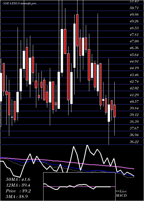  weekly chart LexusGranito