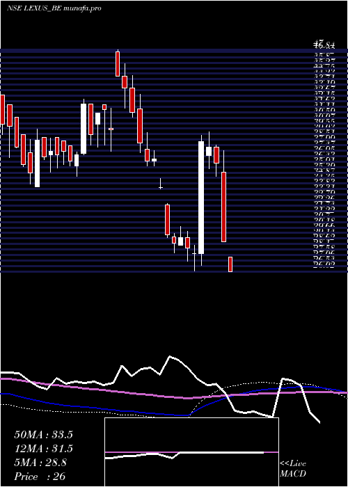  weekly chart LexusGranito