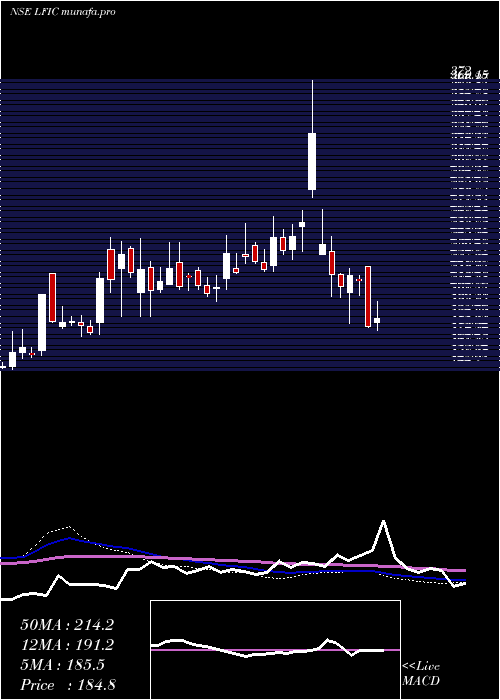  weekly chart LakshmiFinance