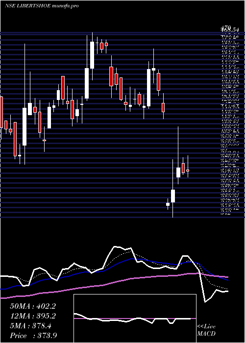  Daily chart LibertyShoes