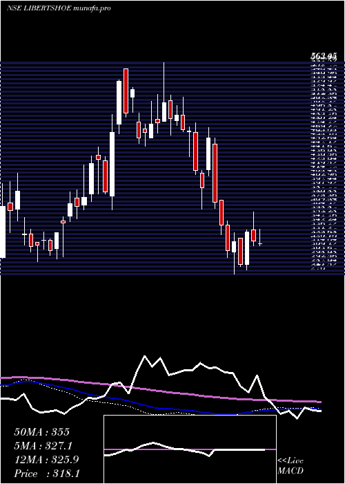  weekly chart LibertyShoes