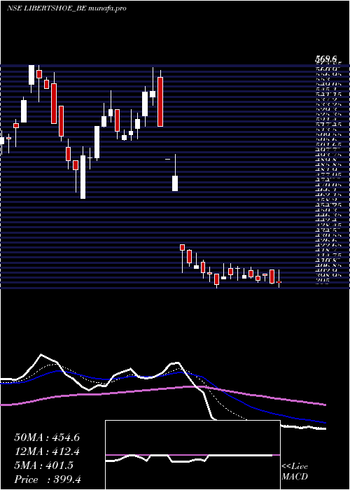 Daily chart Libertyshoesltd