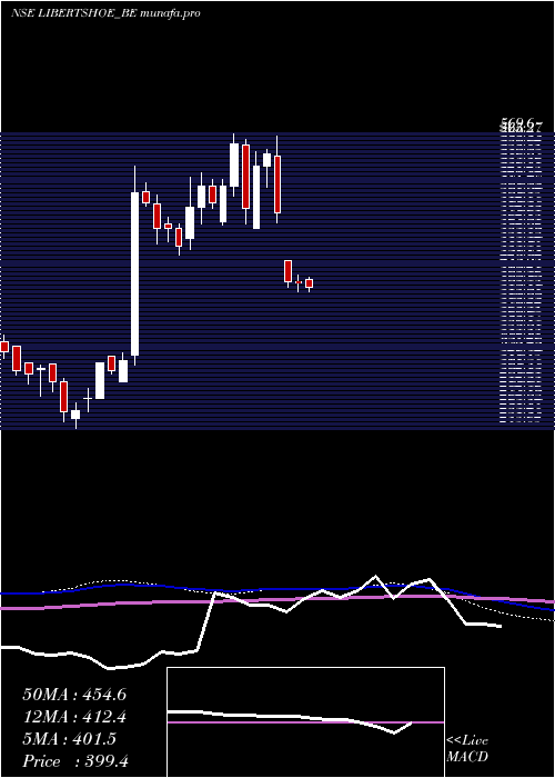 weekly chart Libertyshoesltd