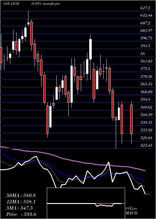  Daily chart LicHousing