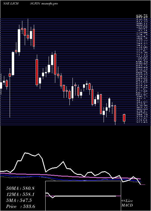  weekly chart LicHousing