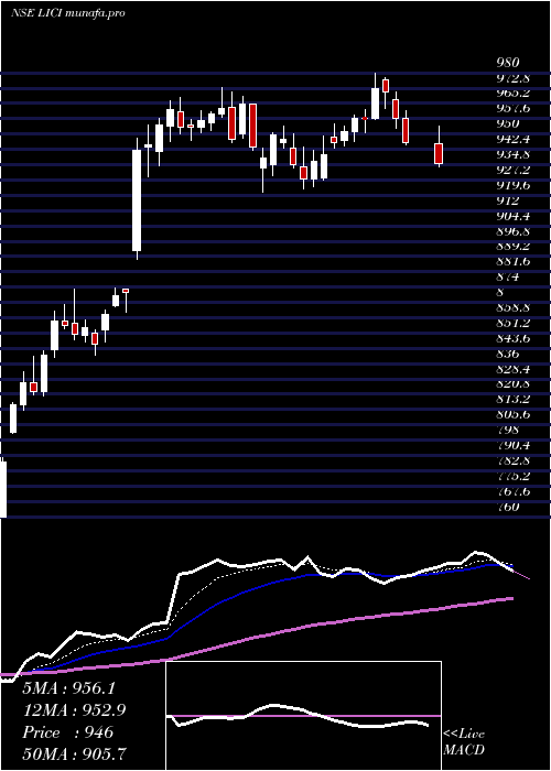  Daily chart LifeInsura