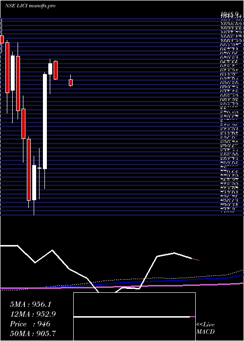  monthly chart LifeInsura