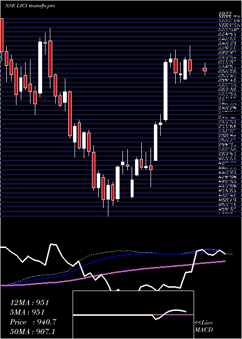  weekly chart LifeInsura