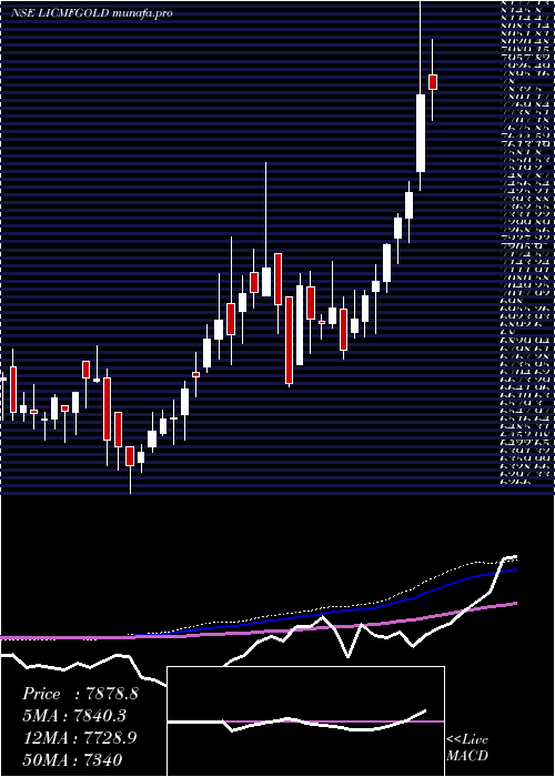  weekly chart LicMf