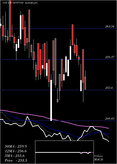  Daily chart LicEtf