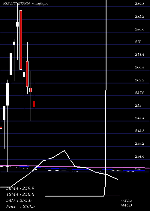  monthly chart LicEtf